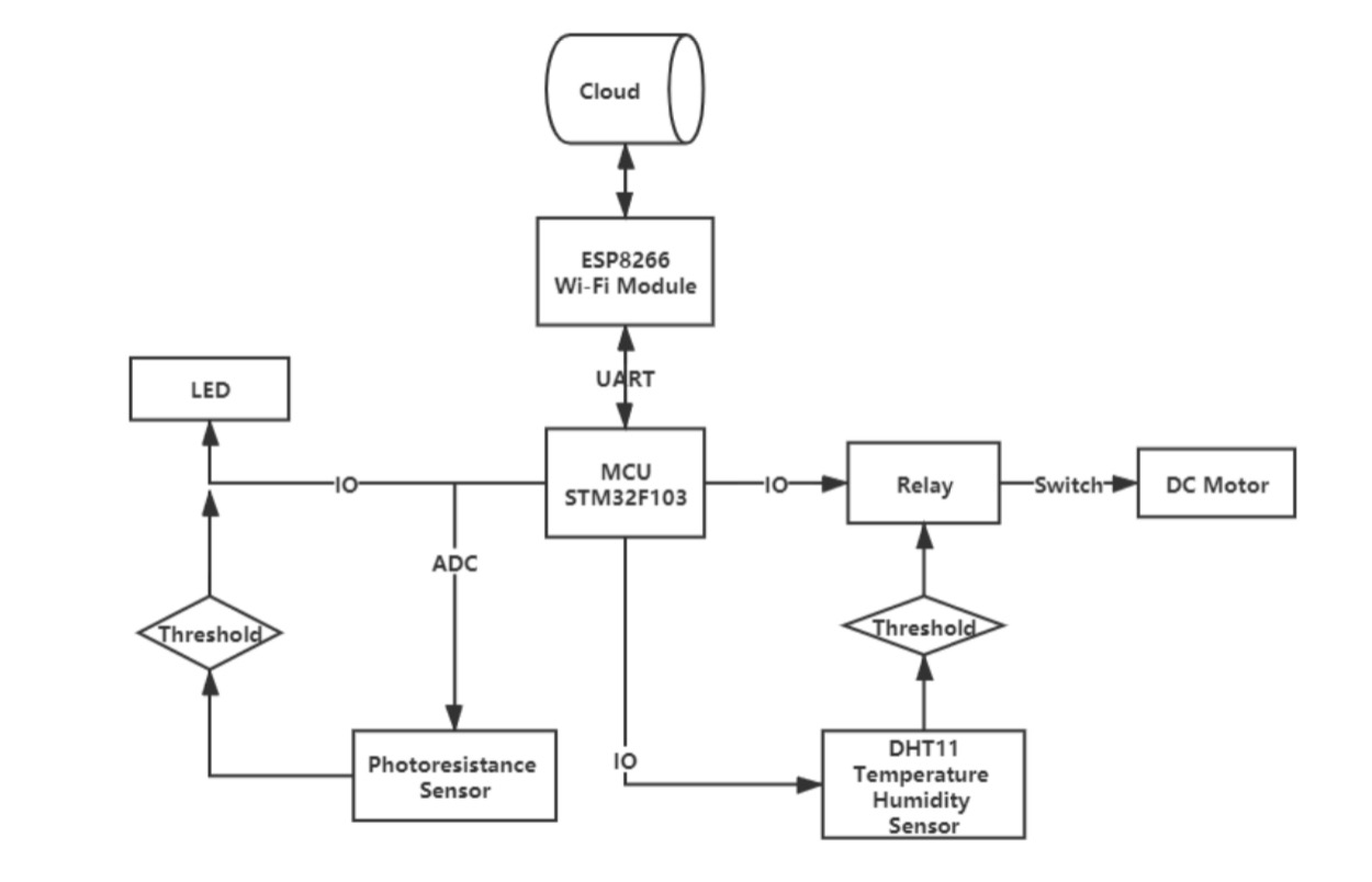 Environmental Monitoring System Based on IoT